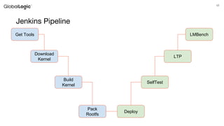 17
Jenkins Pipeline
Get Tools
Download
Kernel
Build
Kernel
Pack
Rootfs
Deploy
SelfTest
LTP
LMBench
 