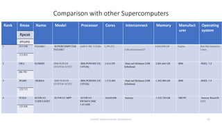 Comparison with other Supercomputers
Summit Supercomputer Architecture 19
Rank Rmax Name Model Processor Cores Interconnect Memory Manufact
urer
Operating
system
Rpeak
(PFLOPS)
1 415.530 FUGAKU SUPERCOMPUTER
FUGAKU
A64FX 48C 2.2GHz 7,299,072
Tofu interconnect D
4,866,048 GB Fujitsu Red Hat Enterprise
Linux
513.855
2 148.6 SUMMIT IBM POWER
SYSTEM AC922
IBM POWER9 22C
3.07GHz
2,414,592 Dual-rail Mellanox EDR
Infiniband
2,801,664 GB IBM RHEL 7.4
200.795
3 94.640 SIERRA IBM POWER
SYSTEM AC922
IBM POWER9 22C
3.07GHz
1,572,480 Dual-rail Mellanox EDR
Infiniband
1,382,400 GB IBM RHEL 7.4
125.712
4 93.014 SUNWAY
TAIHULIGHT
SUNWAY MPP SUNWAY
SW26010 260C
1.45 GHZ
10,649,600 Sunway 1,310,720 GB NRCPC Sunway RaiseOS
2.0.5
125.436
 