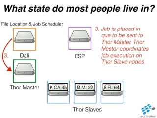 What state do most people live in? 
File Location & Job Scheduler 
3. ESP 
Thor Master K CA 45 M MI 27 S FL 64 
Thor Slaves 
Dali 
3. Job is placed in 
que to be sent to 
Thor Master. Thor 
Master coordinates 
job execution on 
Thor Slave nodes. 
 