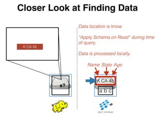 Closer Look at Finding Data 
! 
a? ! 
K CA 45 
a b c 
K CA 45 
Data location is know. 
! 
“Apply Schema on Read” during time 
of query. 
! 
Data is processed locally. 
Name State Age 
 