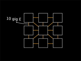 10 gig E
 