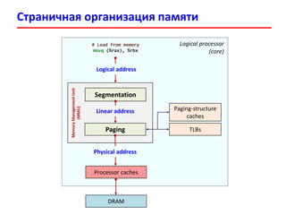 Страничная организация памяти
# Load from memory
movq (%rax), %rbx
Segmentation
Paging
MemoryManagementUnit
(MMU)
Logical address
Linear address
Physical address
TLBs
Paging-structure
caches
Processor caches
DRAM
Logical processor
(core)
 