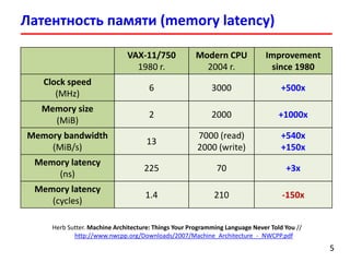 Латентность памяти (memory latency)
55
VAX-11/750
1980 г.
Modern CPU
2004 г.
Improvement
since 1980
Clock speed
(MHz)
6 3000 +500x
Memory size
(MiB)
2 2000 +1000x
Memory bandwidth
(MiB/s)
13
7000 (read)
2000 (write)
+540x
+150x
Memory latency
(ns)
225 70 +3x
Memory latency
(cycles)
1.4 210 -150x
Herb Sutter. Machine Architecture: Things Your Programming Language Never Told You //
http://www.nwcpp.org/Downloads/2007/Machine_Architecture_-_NWCPP.pdf
 