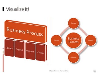 VisualizeIt!
Business
Process
Operate
Support
Optimize
Change
HP LoadRunner - Kamran Khan – ChromeIS.com/institute 195
 