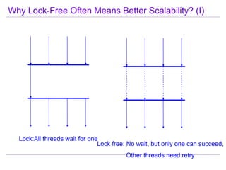 Why Lock-Free Often Means Better Scalability? (I)




  Lock:All threads wait for one
                               Lock free: No wait, but only one can succeed,
                                        Other threads need retry
 