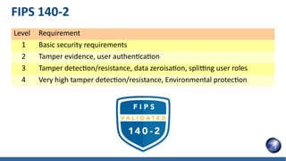 FIPS 140-2
Level Requirement
1 Basic security requirements
2 Tamper evidence, user authentication
3 Tamper detection/resistance, data zeroisation, splitting user roles
4 Very high tamper detection/resistance, Environmental protection
 