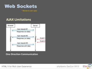 Web Sockets
             * Moved to own spec




AJAX Limitations




One Direction Communication
 