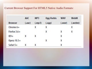 Current Browser Support For HTML5 Native Audio Formats:
 