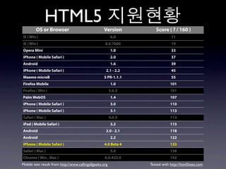 HTML5
        OS or Browser                              Version          Score ( ? / 160 )
IE ( Win )                                               6.0                 11
IE ( Win )                                          8.0.7600                 19
Opera Mini                                               1.0                 33
iPhone ( Mobile Safari )                                 2.0                 37
Android                                                  1.6                 39
iPhone ( Mobile Safari )                             2.1 - 2.2               45
Maemo microB                                       5 PR-1.1.1                55
Firefox Mobile                                           1.0                 101
Firefox ( Win )                                          3.6.3               101
Palm WebOS                                               1.4                 107
iPhone ( Mobile Safari )                                 3.0                 110
iPhone ( Mobile Safari )                                 3.1                 113
Safari ( Mac )                                           4.0.5               113
iPad ( Mobile Safari )                                   3.2                 115
Android                                              2.0 - 2.1               118
Android                                                  2.2                 122
iPhone ( Mobile Safari )                            4.0 Beta 4               133
Safari ( Mac )                                           5.0                 138
Chrome ( Win , Mac )                                6.0.422.0                142
Mobile test result from http://www.callingallgeeks.org           Tested with http://html5test.com
 