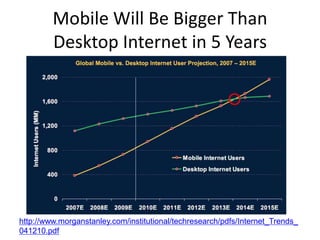 Mobile Will Be Bigger Than
         Desktop Internet in 5 Years




http://www.morganstanley.com/institutional/techresearch/pdfs/Internet_Trends_
041210.pdf
 