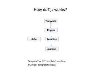 How templating works?
TemplateFunction = engine.template(txtHTMLTemplate);
Markup = TemplateFunction(data);
Template
Engine
functiondata
markup
 