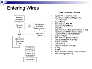 Entering Wires Input to AP as a normal batch Issue Payment  (Manual Payments) Payments Type:  Manual Bank Account:  XYX AP Document:  Wire/Manual Click [ Ok ] Document Num.:  Auto (write on inv. in red) Payment Date:  Date wire was issue Payment Amt.:  Amount of check Supplier:  Payee Site:  Pick site before continue Click [ Enter/adjust invoices ] Invoice num click Click [Find] Verify invoice amt. click [ OK ] [ Save ] [ Close ] Arrow down for next wire & cont. as above After finishing [ close all ] Manuals (Margaret) Set up in Oracle Set them up In Oracle By app. person yes no Set up in Oracle Approve/ Print Reg. Issue PMT Stamp w/ enter date XYX-Company 05 Sample Input into AP 