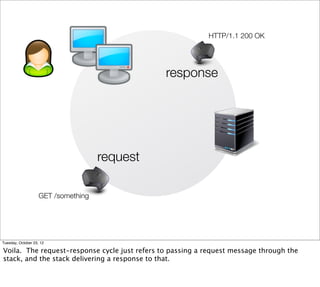 HTTP/1.1 200 OK




                                               response




                                     request

                    GET /something




Tuesday, October 23, 12

Voila. The request-response cycle just refers to passing a request message through the
stack, and the stack delivering a response to that.
 