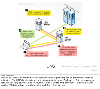 DNS          Distributed map of domains to IPs
                                                                                    @cczona



Tuesday, October 23, 12

When a request is submitted by the user, the user-agent ﬁrst has to determine where to
submit it. The URL's host part can be a domain name or an IP address. But the user-agent
actually can only submit to an IP address. This is where DNS comes in. A domain name
service (DNS) is a directory of domains and their IP addresses.
 