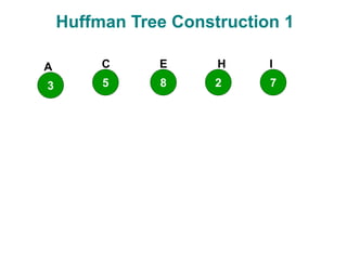 Huffman Tree Construction 1
3 5 8 2 7
A C E H I
 