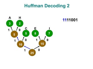 Huffman Decoding 2
3
5 8
2
7
5
10 15
25
1
1
1
1
0
0
0
0
A
C E
H
I
1111001
 