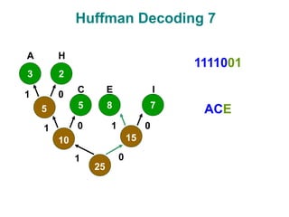 Huffman Decoding 7
3
5 8
2
7
5
10 15
25
1
1
1
1
0
0
0
0
A
C E
H
I
1111001
ACE
 