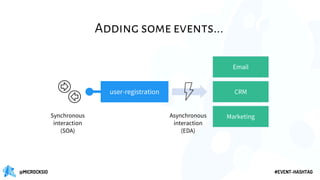@MICROCKSIO #EVENT-HASHTAG
Adding some events...
user-registration CRM
Email
Marketing
Synchronous
interaction
(SOA)
Asynchronous
interaction
(EDA)
 