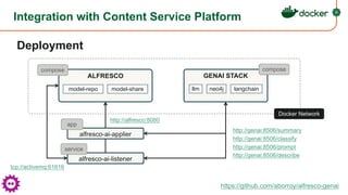 Integration with Content Service Platform
Deployment
https://github.com/aborroy/alfresco-genai
ALFRESCO GENAI STACK
Docker Network
model-repo model-share llm neo4j langchain
compose
compose
alfresco-ai-applier
alfresco-ai-listener
app
service
http://genai:8506/summary
http://genai:8506/classify
http://genai:8506/prompt
http://genai:8506/describe
http://alfresco:8080
tcp://activemq:61616
 