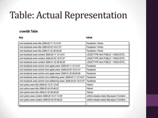 Table: Actual Representation
 