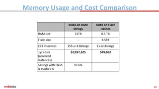 29
Memory Usage and Cost Comparison
Redis on RAM
Strings
Redis on Flash
Hashes
RAM size 31TB 0.5 TB
Flash size - 4.5TB
EC2 instances 155 x r3.8xlarge 2 x i2.8xlarge
1yr costs
(reserved
instances)
$2,017,325 $49,862
Savings with Flash
& Hashes %
97.6%
 