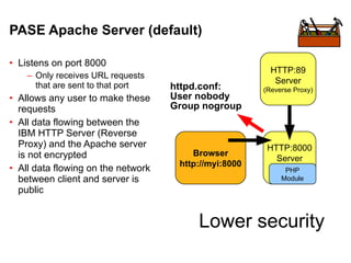 PASE Apache Server (default)

• Listens on port 8000
                                                         HTTP:89
    – Only receives URL requests
                                                          Server
      that are sent to that port    httpd.conf:        (Reverse Proxy)
• Allows any user to make these     User nobody
  requests                          Group nogroup
• All data flowing between the
  IBM HTTP Server (Reverse
  Proxy) and the Apache server                          HTTP:8000
  is not encrypted                      Browser
                                                          Server
                                     http://myi:8000
• All data flowing on the network                            PHP
  between client and server is                              Module
  public


                                         Lower security
 
