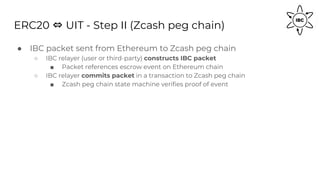 ERC20 ⇔ UIT - Step II (Zcash peg chain)
● IBC packet sent from Ethereum to Zcash peg chain
○ IBC relayer (user or third-party) constructs IBC packet
■ Packet references escrow event on Ethereum chain
○ IBC relayer commits packet in a transaction to Zcash peg chain
■ Zcash peg chain state machine verifies proof of event
 