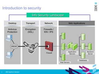 IBM AppScan Solution3 Vietsoftware International Inc.
Introduction to security
Desktop Transport Network Web Applications
Antivirus
Protection
Encryption
(SSL)
Firewalls /
IDS / IPS
Firewall
Web Servers
Databases
Backend
Server
Application
Servers
Info Security LandscapeInfo Security Landscape
 