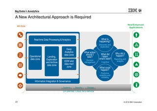 © 2014 IBM Corporation23
A New Architectural Approach is Required
Information Integration & Governance
Systems Security
On premise, Cloud, As a service
Storage
New/Enhanced
Applications
All Data
What action
should I
take?
Decision
management
Landing,
Exploration
and Archive
data zone
EDW and
data mart
zone
Operational
data zone
Real-time Data Processing & Analytics What is
happening?
Discovery and
exploration
Why did it
happen?
Reporting and
analysis
What could
happen?
Predictive
analytics and
modeling
Deep
Analytics
data zone What did
I learn,
what’s best?
Cognitive
 