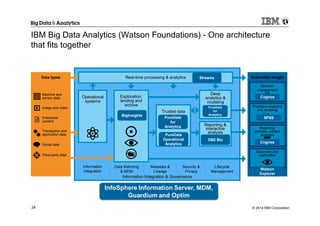 © 2014 IBM Corporation24
Information Integration & Governance
Actionable insight
Exploration,
landing and
archive
Trusted data
Reporting &
interactive
analysis
Deep
analytics &
modeling
Data types Real-time processing & analytics
Transaction and
application data
Machine and
sensor data
Enterprise
content
Social data
Image and video
Third-party data
Decision
management
Predictive analytics
and modeling
Reporting,
analysis, content
analytics
Discovery and
exploration
Operational
systems
Information
Integration
Data Matching
& MDM
Security &
Privacy
Lifecycle
Management
Metadata &
Lineage
IBM Big Data Analytics (Watson Foundations) - One architecture
that fits together
BigInsights
Streams
PureData
for
Analytics
DB2 Blu
Watson
Explorer
Cognos
Cognos
SPSSPureData
for
Analytics
PureData
Operational
Analytics
 