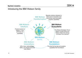 © 2014 IBM Corporation15
IBM Watson
family
IBM Watson
Solutions
IBM Watson
Transformation
IBM Watson
Foundations
IBM Watson
Innovations
Provides the big data and analytics
capabilities that fuel Watson
Products based on
Watson’s core
attributes and
capabilities
APIs, tools, methodologies,
SDKs, and infrastructure that
fuels Watson
Bespoke solutions designed to
meet some of industries most
demanding needs leveraging
cognitive capabilities
IBM Watson
Ecosystems
The Watson Developer Cloud,
Watson Content Store and
Watson Talent Hub driving
innovation from partners
Introducing the IBM Watson family
 