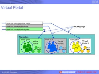 Navigation www.ibm.com/wps/portal/green www.ibm.com/wps/portal/blue www.ibm.com/wps/portal/ yellow Root  page  URL Mappings Root  page  Virtual  Portal 1 Root  page  Virtual  Portal 2 Virtual  Portal 3 realm green realm blue realm yellow Virtual Portal 