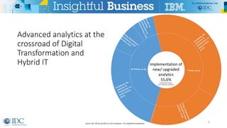 Advanced analytics at the
crossroad of Digital
Transformation and
Hybrid IT
5
Implementation of
new/ upgraded
analytics
55,6%
(respondents rating as
very/ extremely important)
Source: IDC, SW Survey 2015 (n=223; employees > 50, weighted extrapolation)
 