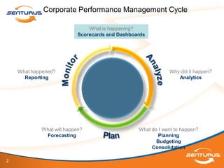 Corporate Performance Management Cycle

                               What is happening?
                           Scorecards and Dashboards




    What happened?                                           Why did it happen?
      Reporting                                                 Analytics




            What will happen?                    What do I want to happen?
             Forecasting                                 Planning
                                                        Budgeting
                                                      Consolidation

2
 