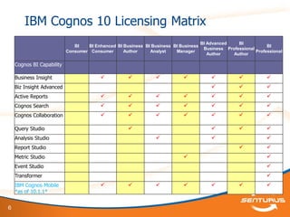 IBM Cognos 10 Licensing Matrix
                                                                                     BI Advanced    BI
                              BI   BI Enhanced BI Business BI Business BI Business                               BI
                                                                                      Business Professional
                           Consumer Consumer      Author     Analyst    Manager                             Professional
                                                                                        Author    Author

    Cognos BI Capability

    Business Insight                                                                                       
    Biz Insight Advanced                                                                                       
    Active Reports                                                                                         
    Cognos Search                                                                                          
    Cognos Collaboration                                                                                   

    Query Studio                                                                                              
    Analysis Studio                                                                                            
    Report Studio                                                                                               
    Metric Studio                                                                                               
    Event Studio                                                                                                 
    Transformer                                                                                                  
    IBM Cognos Mobile                                                                                      
    *as of 10.1.1*


6
 