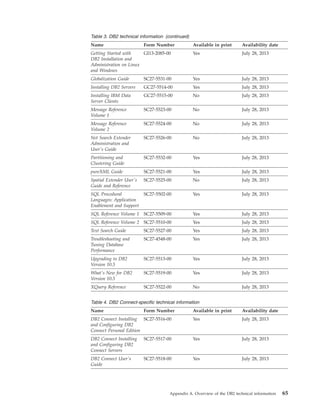 Table 3. DB2 technical information (continued)
Name Form Number Available in print Availability date
Getting Started with
DB2 Installation and
Administration on Linux
and Windows
GI13-2085-00 Yes July 28, 2013
Globalization Guide SC27-5531-00 Yes July 28, 2013
Installing DB2 Servers GC27-5514-00 Yes July 28, 2013
Installing IBM Data
Server Clients
GC27-5515-00 No July 28, 2013
Message Reference
Volume 1
SC27-5523-00 No July 28, 2013
Message Reference
Volume 2
SC27-5524-00 No July 28, 2013
Net Search Extender
Administration and
User's Guide
SC27-5526-00 No July 28, 2013
Partitioning and
Clustering Guide
SC27-5532-00 Yes July 28, 2013
pureXML Guide SC27-5521-00 Yes July 28, 2013
Spatial Extender User's
Guide and Reference
SC27-5525-00 No July 28, 2013
SQL Procedural
Languages: Application
Enablement and Support
SC27-5502-00 Yes July 28, 2013
SQL Reference Volume 1 SC27-5509-00 Yes July 28, 2013
SQL Reference Volume 2 SC27-5510-00 Yes July 28, 2013
Text Search Guide SC27-5527-00 Yes July 28, 2013
Troubleshooting and
Tuning Database
Performance
SC27-4548-00 Yes July 28, 2013
Upgrading to DB2
Version 10.5
SC27-5513-00 Yes July 28, 2013
What's New for DB2
Version 10.5
SC27-5519-00 Yes July 28, 2013
XQuery Reference SC27-5522-00 No July 28, 2013
Table 4. DB2 Connect-specific technical information
Name Form Number Available in print Availability date
DB2 Connect Installing
and Configuring DB2
Connect Personal Edition
SC27-5516-00 Yes July 28, 2013
DB2 Connect Installing
and Configuring DB2
Connect Servers
SC27-5517-00 Yes July 28, 2013
DB2 Connect User's
Guide
SC27-5518-00 Yes July 28, 2013
Appendix A. Overview of the DB2 technical information 65
 