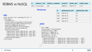IBM Cloud3
RDBMS vs NoSQL
3
<?xml version="1.0" encoding="UTF-16" ?>
<Instrument>
<Id>I100</Id>
<ProductType>VarianceSwap</ProductType>
<ProductCurrency>GBP</ProductCurrency>
<Quantity>10000.50</Quantity>
<ExpiryDate>2018-03-31</ExpiryDate>
<StrikePrice>75.35</StrikePrice>
<ObservationSchedule>
</Observation date="2018-01-01" time="AM">
</Observation date="2018-02-01" time="AM">
</Observation date="2018-03-01" time="AM">
</Observation date="2018-03-31" time="PM">
</ObservationSchedule>
</Instrument>
{
"Id":"I100",
"ProductType":"VarianceSwap",
"ProductCurrency":"GBP",
"Quantity":["10000.50"],
"ExpiryDate":"2018-03-31",
"StrikePrice":"75.35",
"ObservationSchedule":[
{"ObservationDate" : "2018-01-01","ObservationTime" : "AM"},
{"ObservationDate" : "2018-02-01","ObservationTime" : "AM"},
{"ObservationDate" : "2018-03-01","ObservationTime" : "AM"},
{"ObservationDate" : "2018-03-31","ObservationTime" : "PM"}
]
}
ID PRODUCT_TYPE PRODUCT_CURRENCY QUANTITY EXPIRY_DATE STRIKE_PRICE
I100 VarianceSwap GBP 10000.50 2018-03-31 75.35
ID OBSERVATION_DATE OBSERVATION_TIME
I100 2018-01-01 AM
I100 2018-02-01 AM
I100 2018-03-01 AM
I100 2018-03-31 PM
XML
JSON
Relational
 