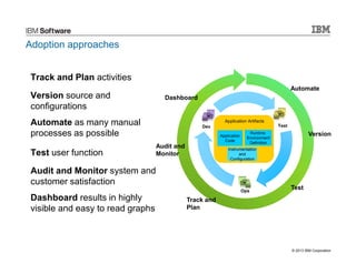 © 2013 IBM Corporation
Adoption approaches
Track and Plan activities
Version source and
configurations
Automate as many manual
processes as possible
Test user function
Audit and Monitor system and
customer satisfaction
Dashboard results in highly
visible and easy to read graphs
Application Artifacts
Application
Code
Application
Code
Instrumentation
and
Configuration
Instrumentation
and
Configuration
Runtime
Environment
Definition
Runtime
Environment
Definition
Dev Test
Ops
Version
Automate
Test
Track and
Plan
Audit and
Monitor
Dashboard
 