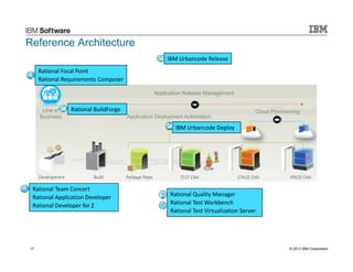 © 2013 IBM Corporation17
Application Release Management
Cloud Provisioning
Application Deployment Automation
Reference Architecture
Rational Team Concert
Rational Application Developer
Rational Developer for Z
Rational BuildForge
IBM Urbancode Deploy
Rational Quality Manager
Rational Test Workbench
Rational Test Virtualization Server
Line of
Business
IBM Urbancode Release
Rational Focal Point
Rational Requirements Composer
 