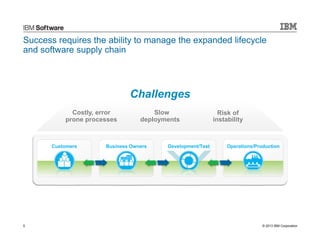© 2013 IBM Corporation
Challenges
Costly, error
prone processes
Risk of
instability
Slow
deployments
Success requires the ability to manage the expanded lifecycle
and software supply chain
Operations/ProductionDevelopment/TestCustomers Business Owners
5
 