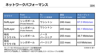 クラウド
From
シンガポール
To
アメリカ東海岸
遅延
hping3 40 bytes
スループット
iperf 100M
SoftLayer シンガポール
(Private Network)
ワシントン 246 msec 67.5 Mbits/sec
SoftLayer シンガポール
(Public Network)
ワシントン
245 msec 66.1 Mbits/sec
他社
クラウドA
シンガポール
ノース
バージニア
255 msec 38.7 Mbits/sec
他社
クラウドB
シンガポール バージニア 222 msec 4.8 Mbits/sec
•日本IBM SE 調べサーバーはいずれもCent OS 6.5ベースの環境を使用
遅延はhpingコマンドでTCP通信のレスポンスを計測
iperfコマンドを使用して、100MBのデータをTCPで送信したケースでスループットを測定
ネットワークパフォーマンス
 