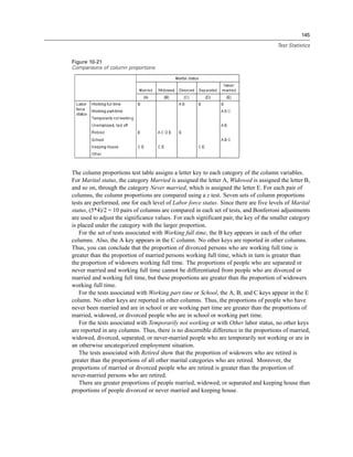 145
Test Statistics
Figure 10-21
Comparisons of column proportions
The column proportions test table assigns a letter key to each category of the column variables.
For Marital status, the category Married is assigned the letter A, Widowed is assigned the letter B,
and so on, through the category Never married, which is assigned the letter E. For each pair of
columns, the column proportions are compared using a z test. Seven sets of column proportions
tests are performed, one for each level of Labor force status. Since there are five levels of Marital
status, (5*4)/2 = 10 pairs of columns are compared in each set of tests, and Bonferroni adjustments
are used to adjust the significance values. For each significant pair, the key of the smaller category
is placed under the category with the larger proportion.
For the set of tests associated with Working full time, the B key appears in each of the other
columns. Also, the A key appears in the C column. No other keys are reported in other columns.
Thus, you can conclude that the proportion of divorced persons who are working full time is
greater than the proportion of married persons working full time, which in turn is greater than
the proportion of widowers working full time. The proportions of people who are separated or
never married and working full time cannot be differentiated from people who are divorced or
married and working full time, but these proportions are greater than the proportion of widowers
working full time.
For the tests associated with Working part time or School, the A, B, and C keys appear in the E
column. No other keys are reported in other columns. Thus, the proportions of people who have
never been married and are in school or are working part time are greater than the proportions of
married, widowed, or divorced people who are in school or working part time.
For the tests associated with Temporarily not working or with Other labor status, no other keys
are reported in any columns. Thus, there is no discernible difference in the proportions of married,
widowed, divorced, separated, or never-married people who are temporarily not working or are in
an otherwise uncategorized employment situation.
The tests associated with Retired show that the proportion of widowers who are retired is
greater than the proportions of all other marital categories who are retired. Moreover, the
proportions of married or divorced people who are retired is greater than the proportion of
never-married persons who are retired.
There are greater proportions of people married, widowed, or separated and keeping house than
proportions of people divorced or never married and keeping house.
 