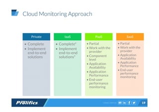 CONNECT WITH US:
Cloud Monitoring Approach
Private
• Complete
• Implement
end-to-end
solutions
IaaS
• Complete*
• Implement
end-to-end
solutions*
PaaS
• Partial
• Work with the
provider
• Component
level
• Application
Availability
• Application
Performance
• End-user
performance
monitoring
SaaS
• Partial
• Work with the
provider
• Application
Availability
• Application
Performance
• End-user
performance
monitoring
19
 