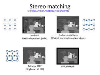 Stereo matching
    see http://vision.middlebury.edu/stereo/




         No MRF                    No horizontal links
Pixel independent (WTA)   Efficient since independent chains




     Pairwise MRF                   Ground truth
   [Boykov et al. ‘01+
 