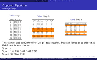 Proposed Algorithm Phase 2: Successive Elimination Algorithm
Proposed Algorithm
Working Example
Table: Step 1.
Frame Hk 
33 52162 21.68
54 52119 13.51
65 52625 19.21
86 52038 10.12
97 52499 17.34
161 47790 11.53
833 48644 11.49
1409 40367 14.51
1665 35321 19.93
1686 40463 10.72
1889 38475 12.16
2205 37218 10.08
2536 35793 10.49
Table: Step 2.
Frame Hk  q0 − q−1 q1 − q0
33 52162 21.68 33 21
54 52119 13.51 21 11
65 52625 19.21 11 21
86 52038 10.12 21 11
97 52499 17.34 11 64
161 47790 11.53 64 672
833 48644 11.49 672 576
1409 40367 14.51 576 256
1665 35321 19.93 256 21
1686 40463 10.72 21 203
1889 38475 12.16 203 316
2205 37218 10.08 316 331
2536 35793 10.49 331 -
Table: Step 3.
Frame Hk  q0 − q−1 q1 − q0
33 52162 21.68 33 21
54 52119 13.51 21 11
65 52625 19.21 11 21
86 52038 10.12 21 11
97 52499 17.34 11 64
1665 35321 19.93 256 21
1686 40463 10.72 21 203
2536 35793 10.49 331 -
This example uses FunOnTheRiver (24 fps) test sequence. Detected frames to be encoded as
IDR-frames in each step are:
Step 1: -
Step 2: 161, 833, 1409, 1889, 2205
Step 3: 33, 1665, 2536
Vignesh V Menon Efficient Content-Adaptive Feature-based Shot Detection for HTTP Adaptive Streaming 15
 