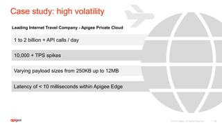 Case study: high volatility
14©2015 Apigee. All Rights Reserved.
1 to 2 billion + API calls / day
10,000 + TPS spikes
Varying payload sizes from 250KB up to 12MB
Latency of < 10 milliseconds within Apigee Edge
Leading Internet Travel Company - Apigee Private Cloud
 