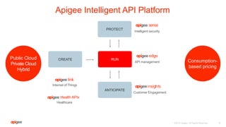 6©2015 Apigee. All Rights Reserved.
Apigee Intelligent API Platform
Intelligent security
PROTECT
Customer Engagement
ANTICIPATE
API management
Internet of Things
Healthcare
Health APIx
CREATE RUNPublic Cloud
Private Cloud
Hybrid
Consumption-
based pricing
 