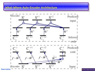 What-Where Auto-Encoder Architecture
    What-Where Auto-Encoder Architecture

             Decoder                                                                   Predicted
                        St                 St­1                 St­2
                                                                                         input


                   W1                W1                   W1                   W2
                   t                 t­1                  t­2                  t       Inferred 
              C   1
                                C   1
                                                     C   1
                                                                          C   2
                                                                                         code

              C    t
                                C    t­1
                                                     C    t­2
                                                                          C    t       Predicted
                  1                 1                    1                    2
                                                                                         code
                                                                                   f
                  1                1           f °W1            2
              f °W              f °W                             W
                                                                 
                                                                 W2 W2
                            t                  t­1                  t­2
Yann LeCun
             Encoder    S                  S                    S                       Input
 