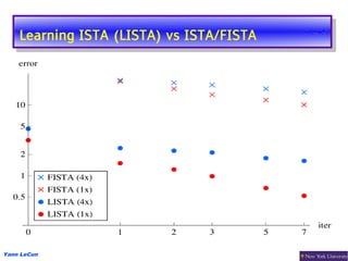 Learning ISTA (LISTA) vs ISTA/FISTA
     Learning ISTA (LISTA) vs ISTA/FISTA




Yann LeCun
 