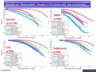 Results on “Reasonable” Images (>50 pixels tall, few occlusions)
      Results on “Reasonable” Images (>50 pixels tall, few occlusions)


                                           INRIA
     Daimler                               p=288
     p=21790




     ETH                                  TudBrussels
     p=804                                p=508




Yann LeCun
 